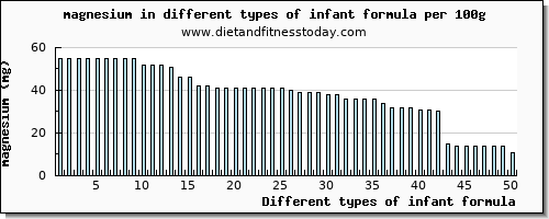 infant formula magnesium per 100g